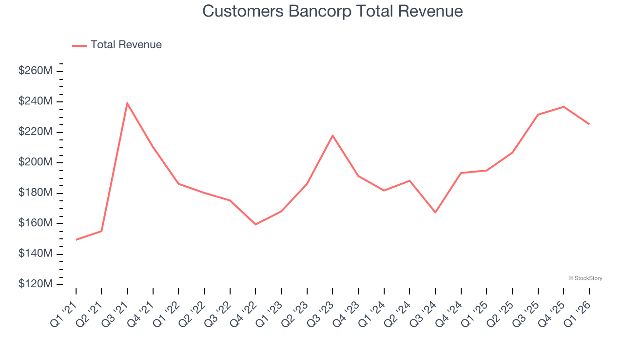 Customers Bancorp Total Revenue