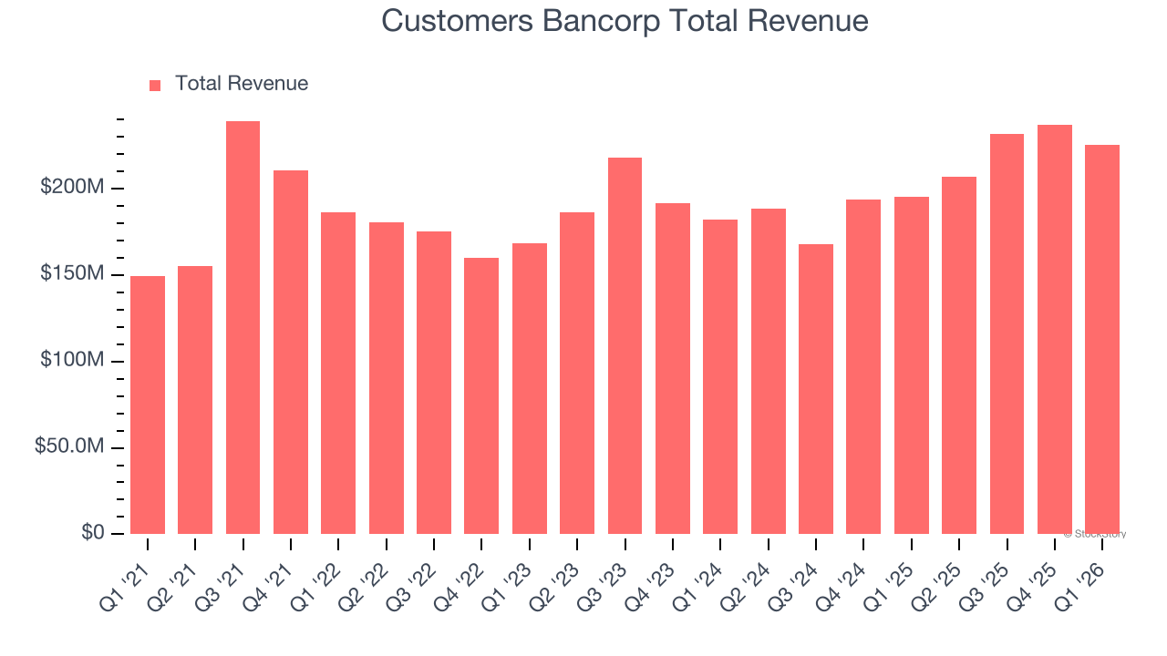 Customers Bancorp Total Revenue