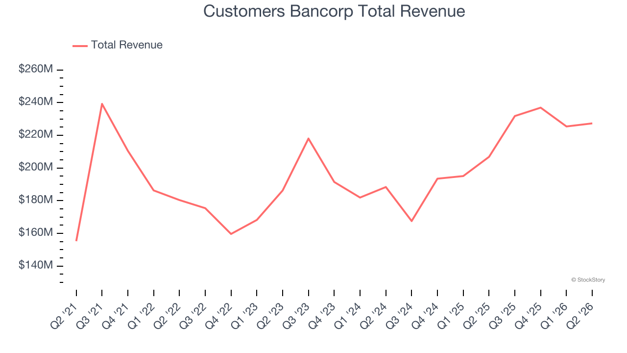 Customers Bancorp Total Revenue