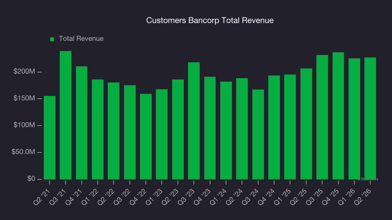 Customers Bancorp Total Revenue