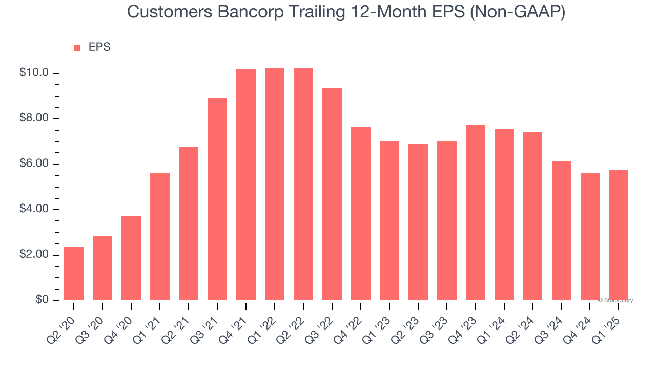 Customers Bancorp Trailing 12-Month EPS (Non-GAAP)