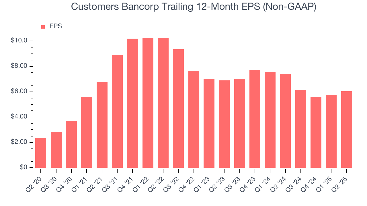 Customers Bancorp Trailing 12-Month EPS (Non-GAAP)