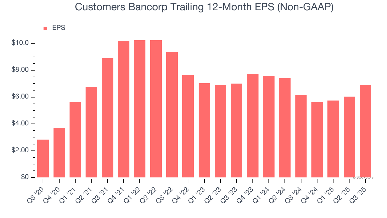 Customers Bancorp Trailing 12-Month EPS (Non-GAAP)