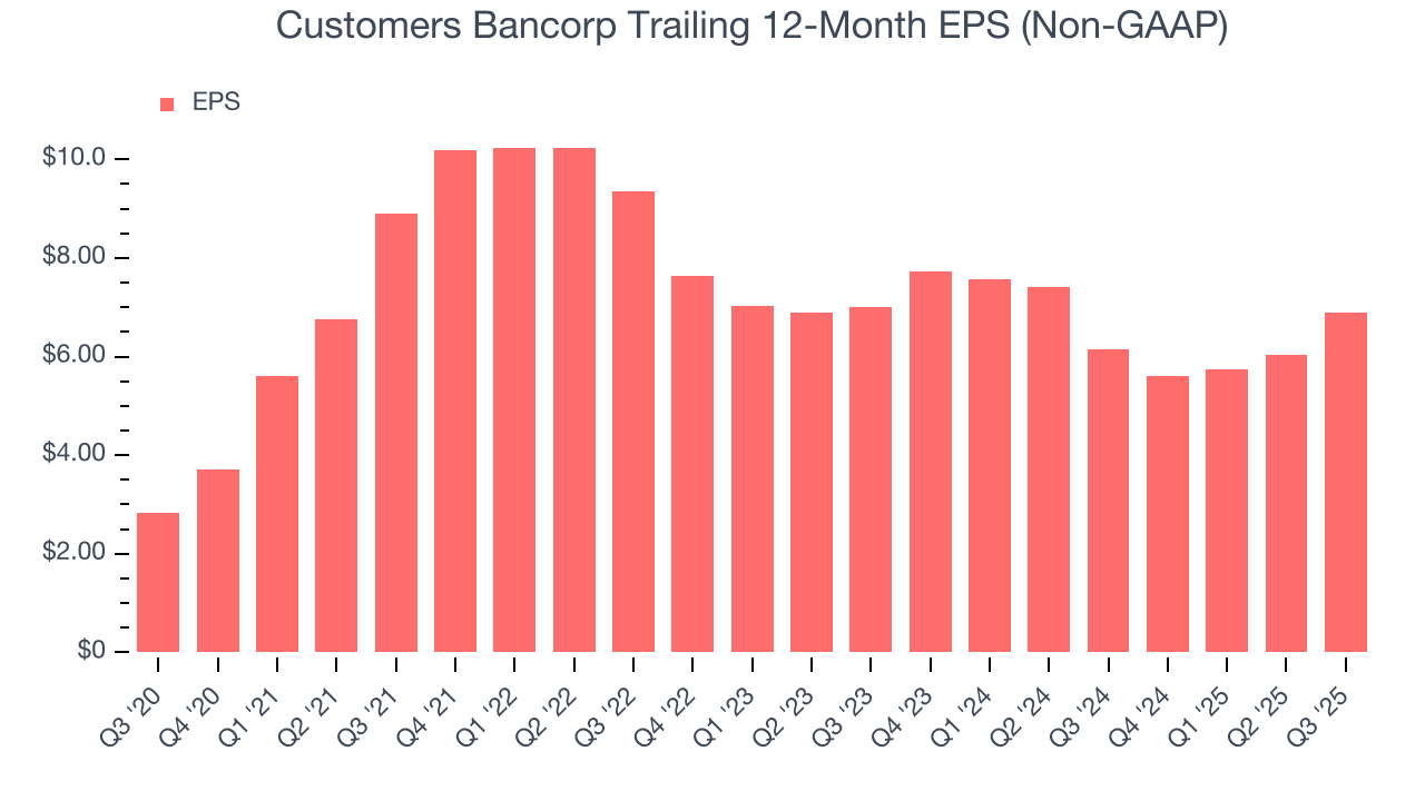 Customers Bancorp Trailing 12-Month EPS (Non-GAAP)