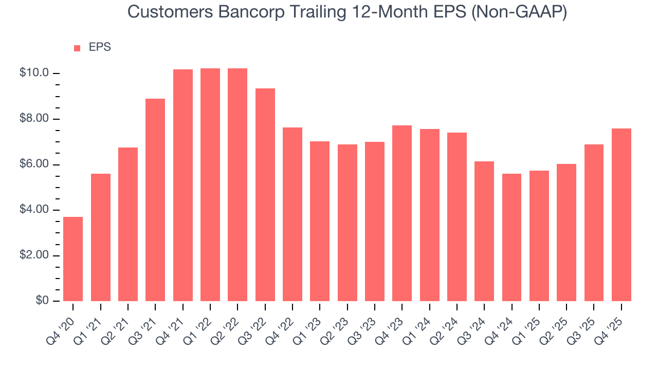 Customers Bancorp Trailing 12-Month EPS (Non-GAAP)