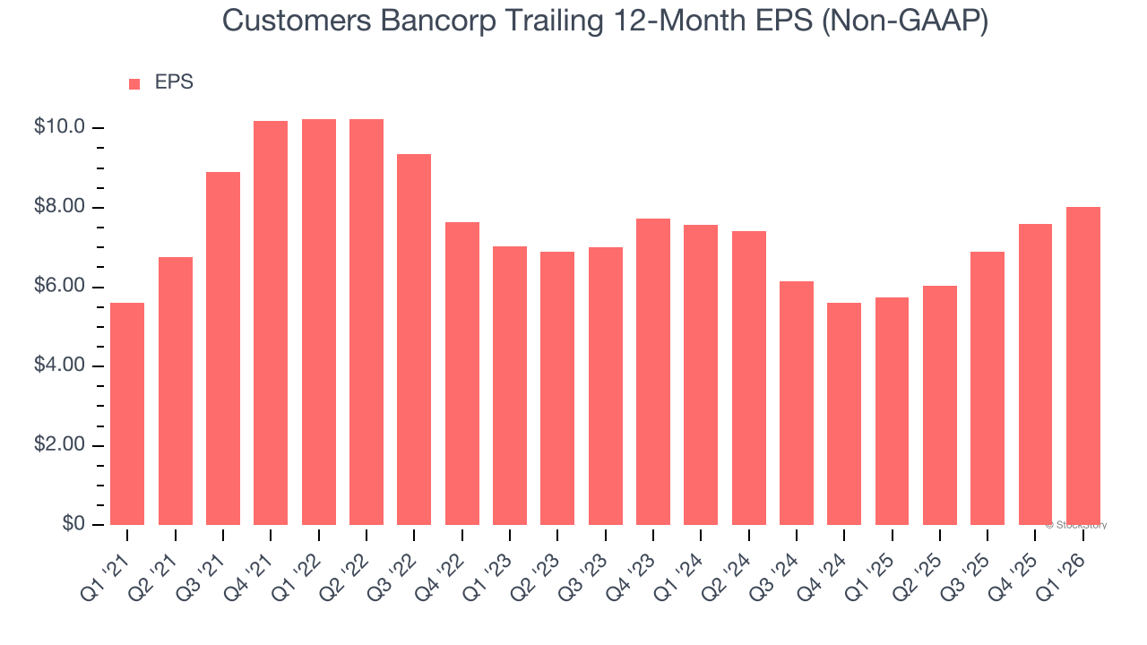 Customers Bancorp Trailing 12-Month EPS (Non-GAAP)