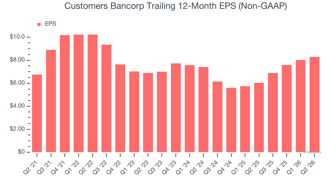 Customers Bancorp Trailing 12-Month EPS (Non-GAAP)