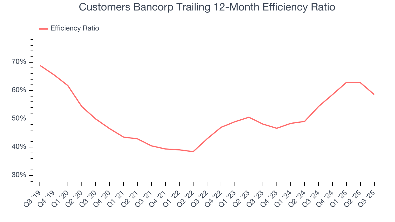 Customers Bancorp Trailing 12-Month Efficiency Ratio