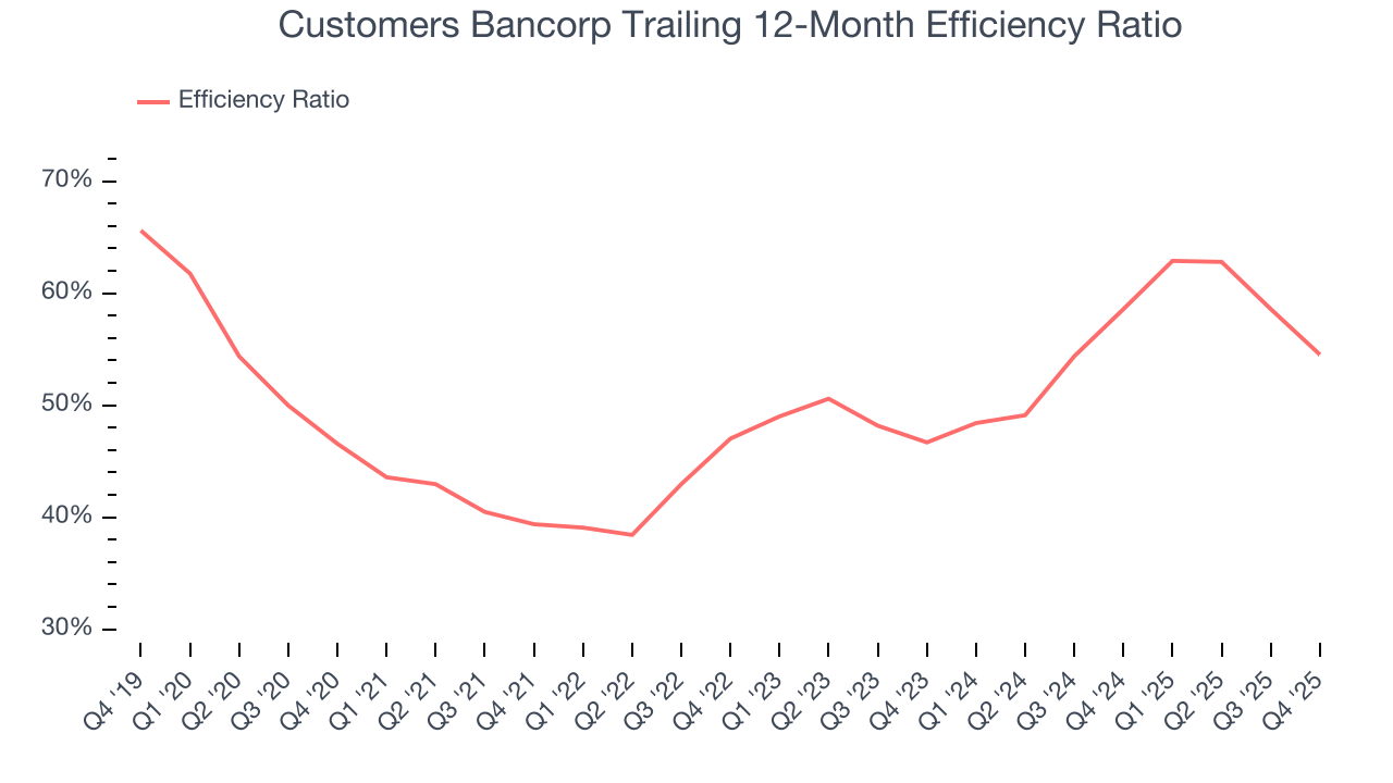 Customers Bancorp Trailing 12-Month Efficiency Ratio