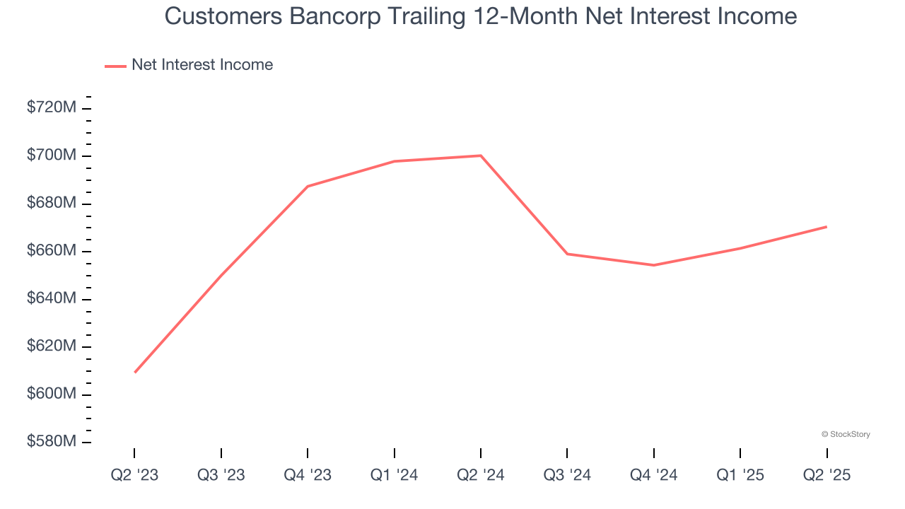 Customers Bancorp Trailing 12-Month Net Interest Income