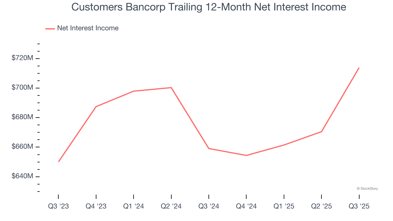 Customers Bancorp Trailing 12-Month Net Interest Income