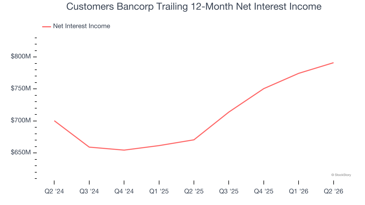 Customers Bancorp Trailing 12-Month Net Interest Income