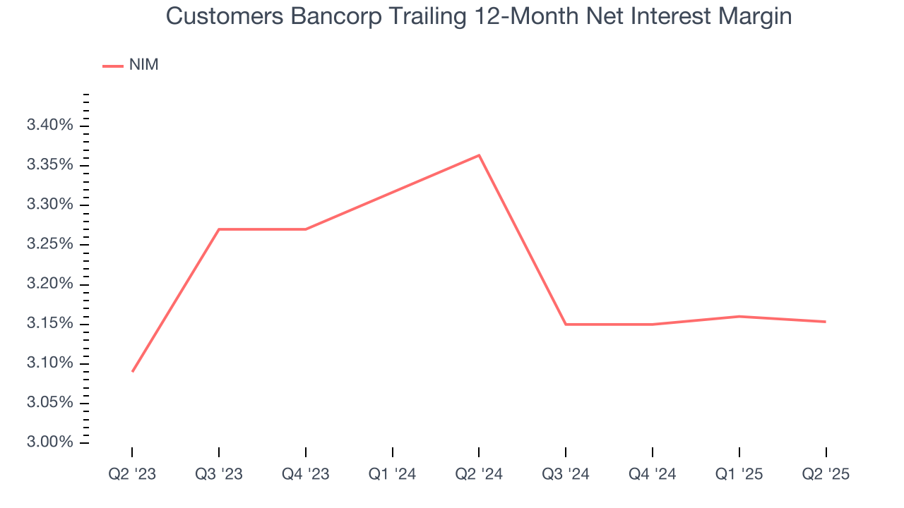 Customers Bancorp Trailing 12-Month Net Interest Margin