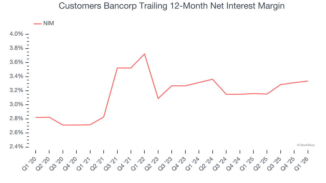 Customers Bancorp Trailing 12-Month Net Interest Margin