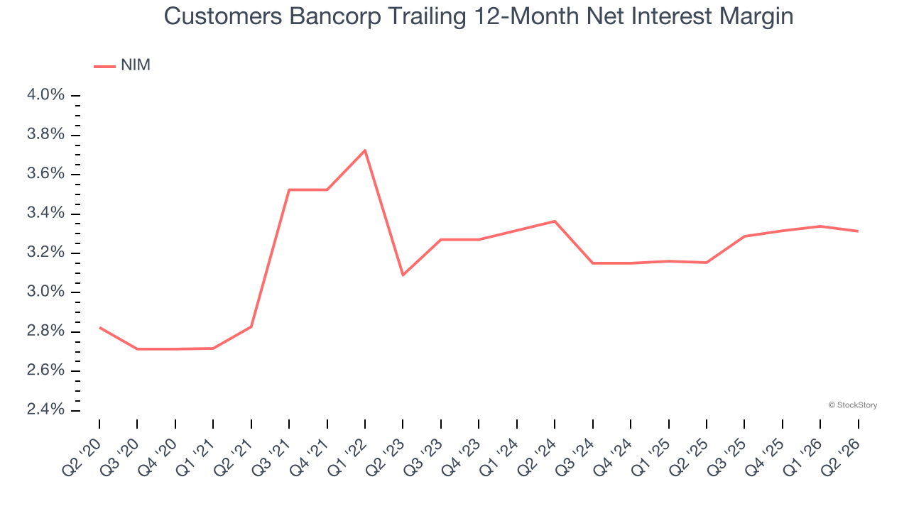Customers Bancorp Trailing 12-Month Net Interest Margin