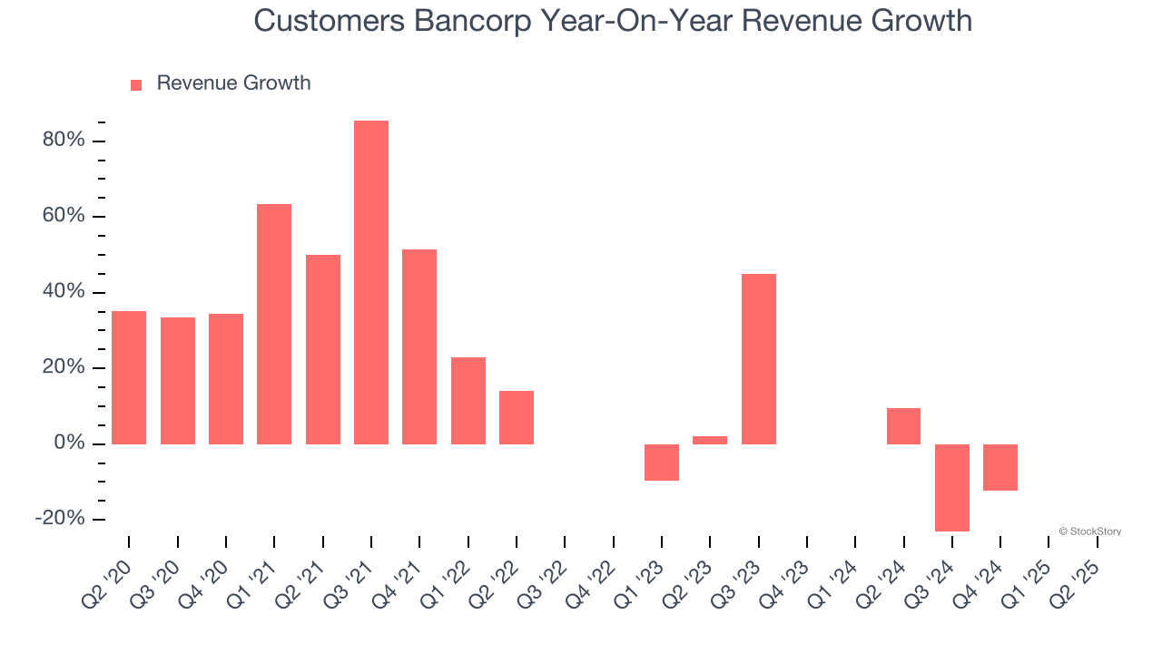 Customers Bancorp Year-On-Year Revenue Growth