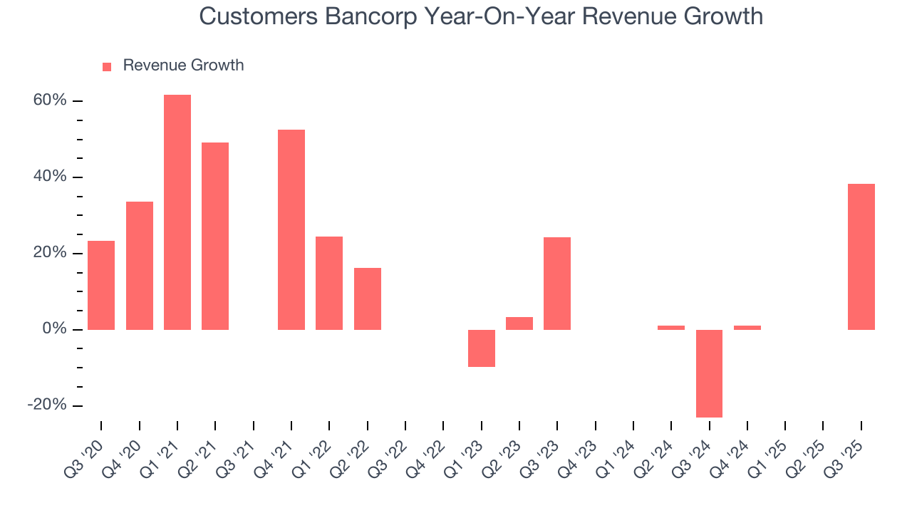 Customers Bancorp Year-On-Year Revenue Growth
