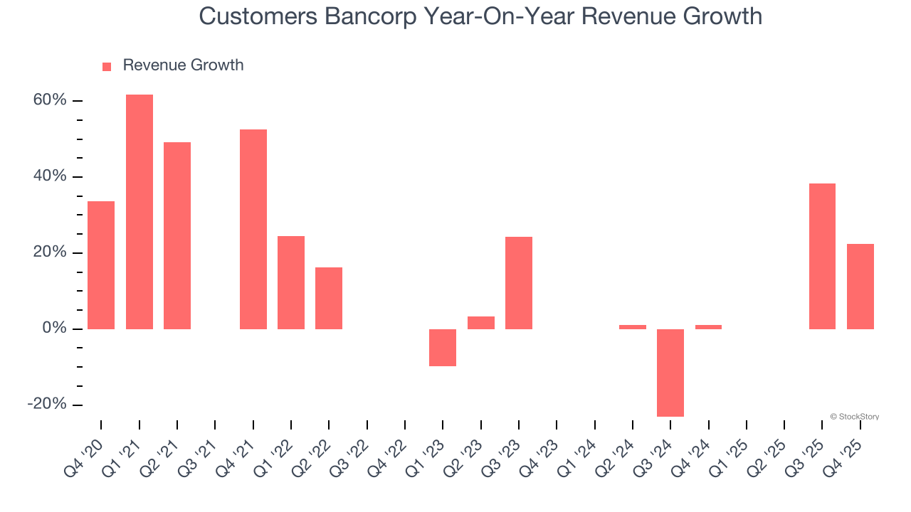 Customers Bancorp Year-On-Year Revenue Growth