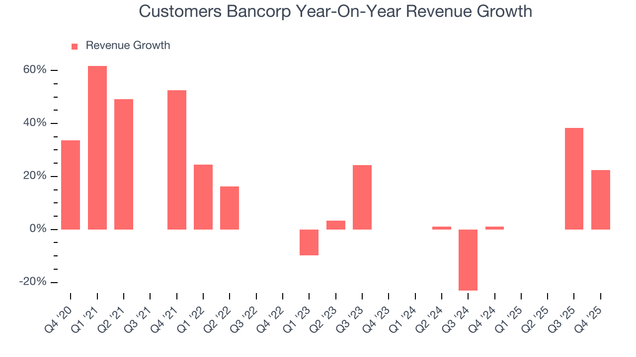 Customers Bancorp Year-On-Year Revenue Growth