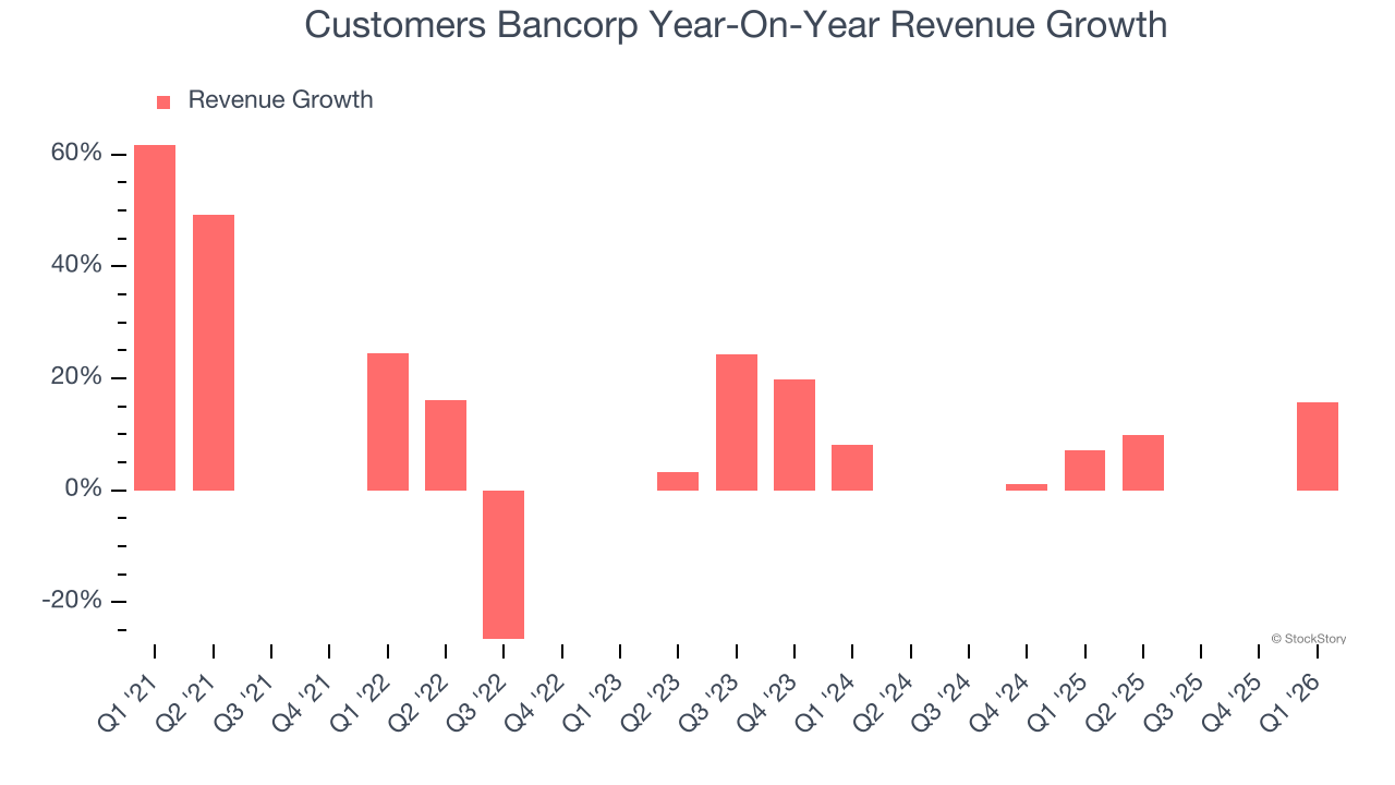 Customers Bancorp Year-On-Year Revenue Growth