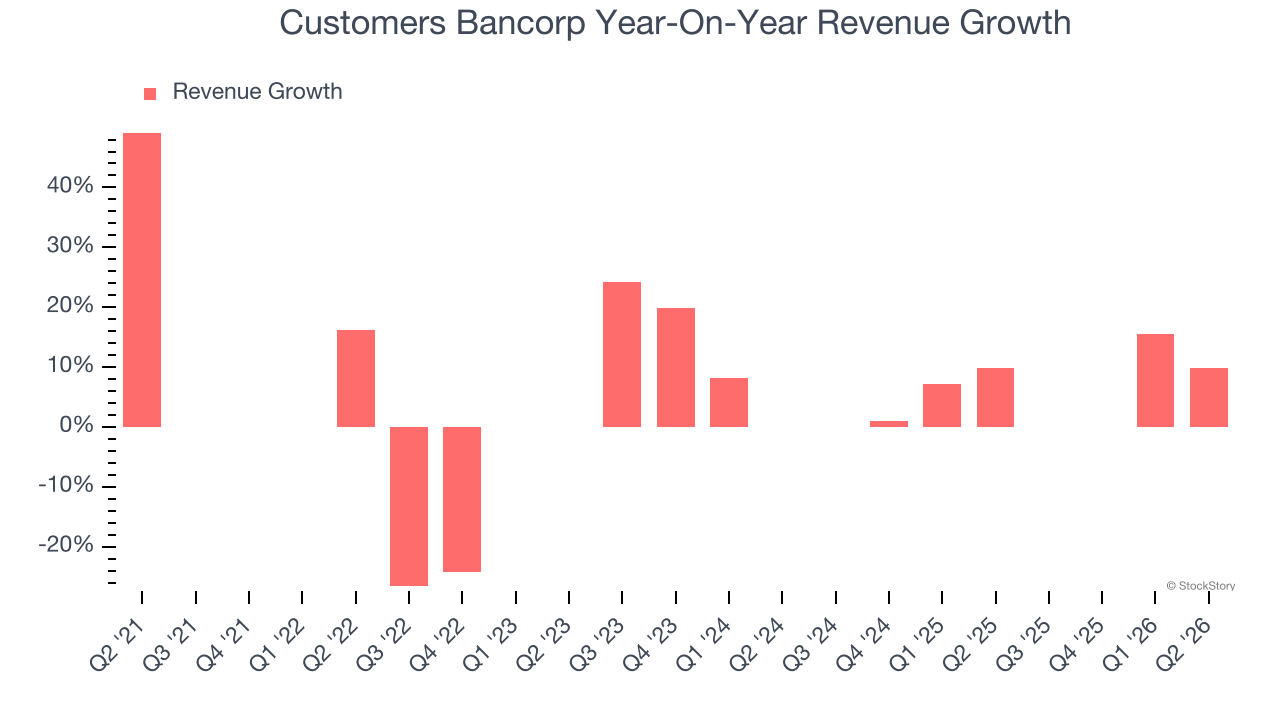 Customers Bancorp Year-On-Year Revenue Growth