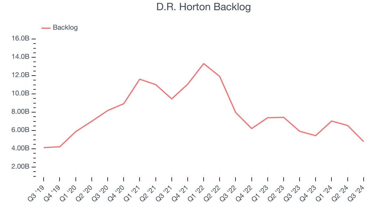 D.R. Horton Backlog