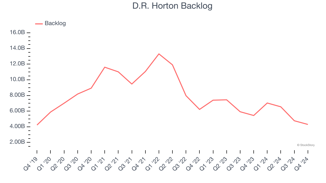 D.R. Horton Backlog