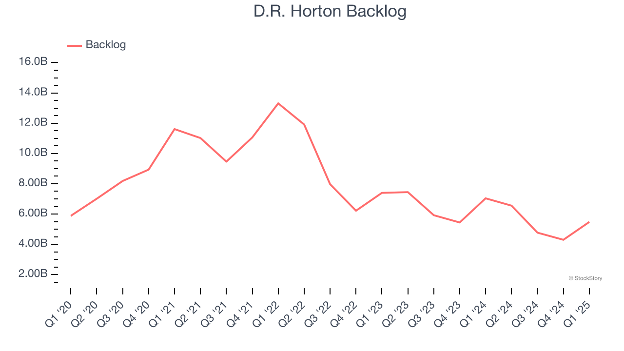 D.R. Horton Backlog