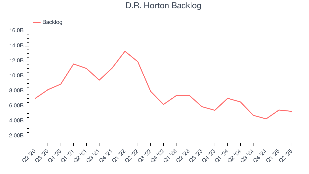 D.R. Horton Backlog
