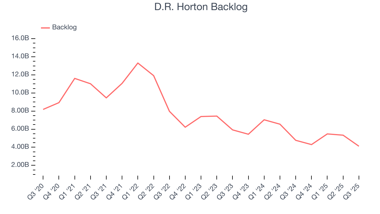 D.R. Horton Backlog
