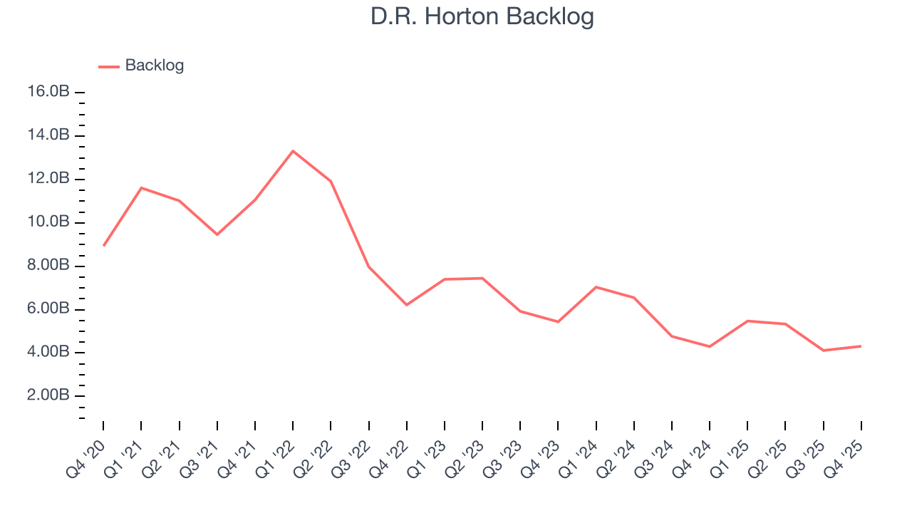 D.R. Horton Backlog