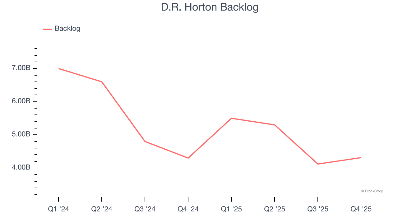 D.R. Horton Backlog