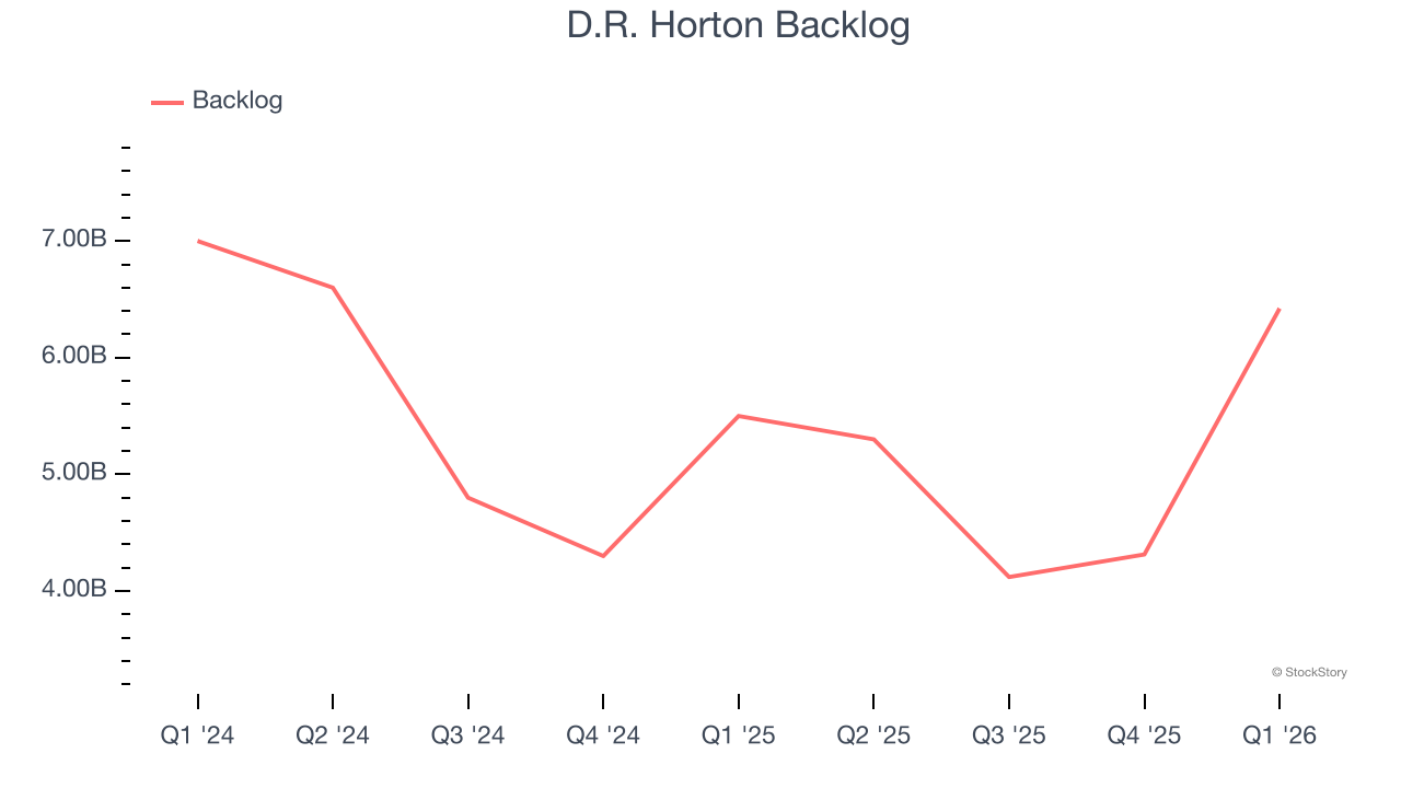 D.R. Horton Backlog