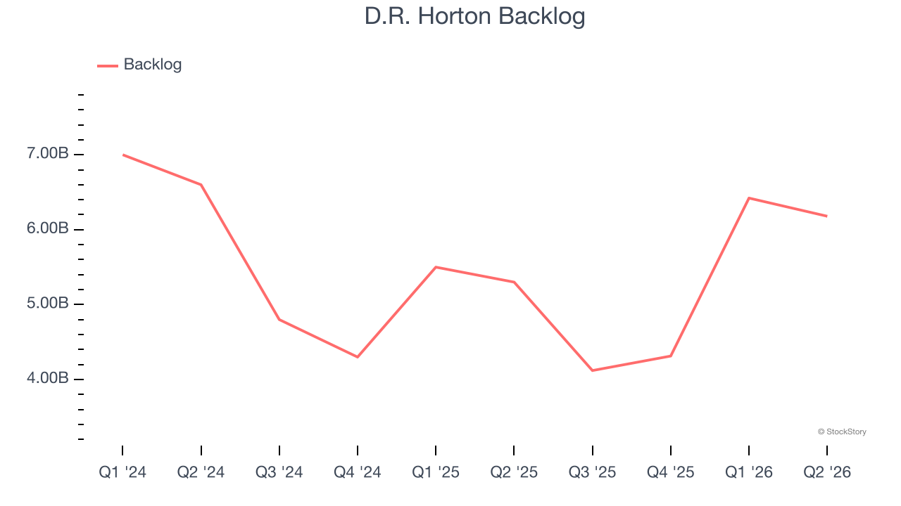 D.R. Horton Backlog