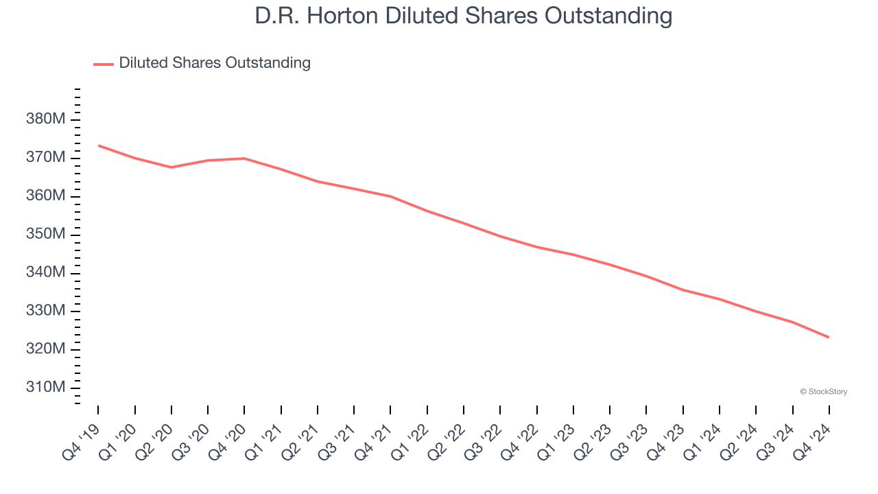 D.R. Horton Diluted Shares Outstanding