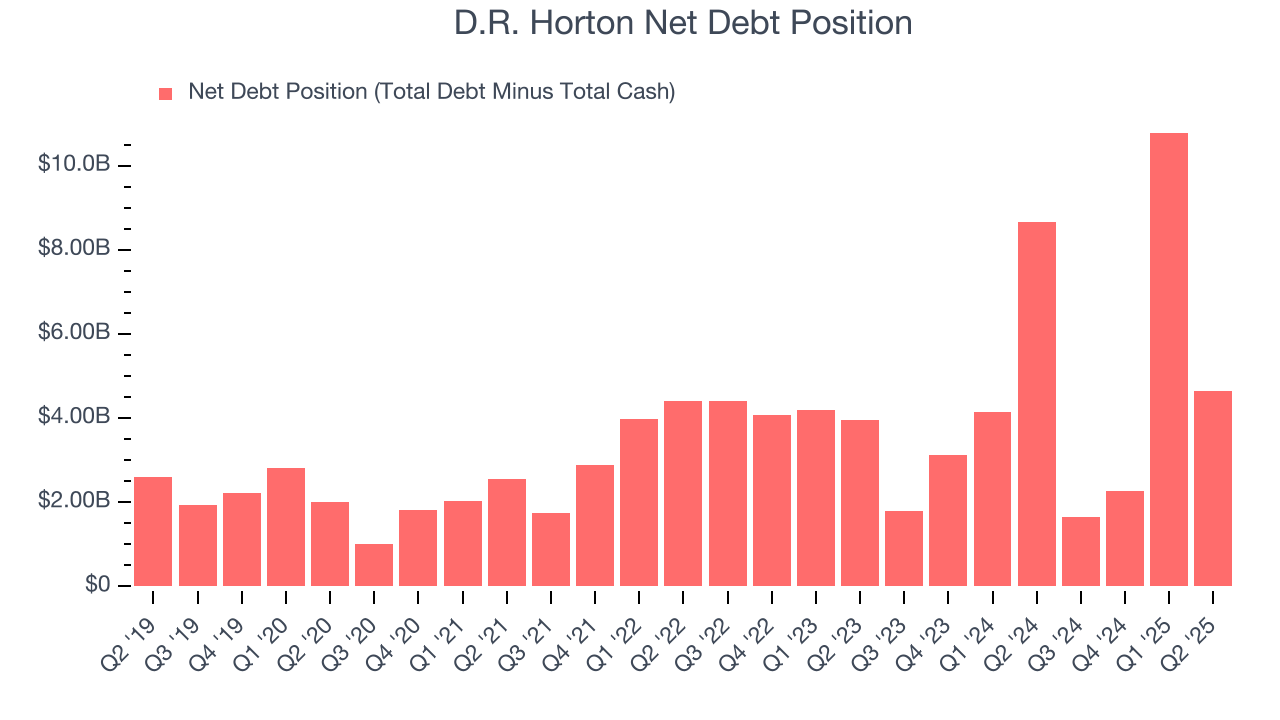 D.R. Horton Net Debt Position