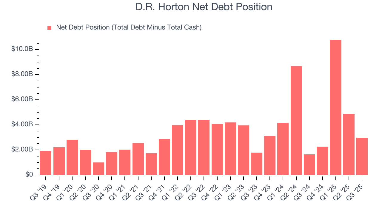 D.R. Horton Net Debt Position