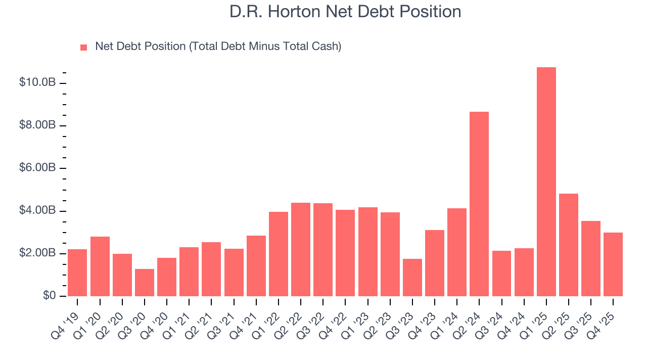 D.R. Horton Net Debt Position