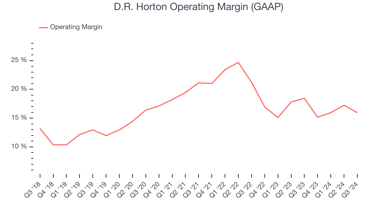 D.R. Horton Operating Margin (GAAP)