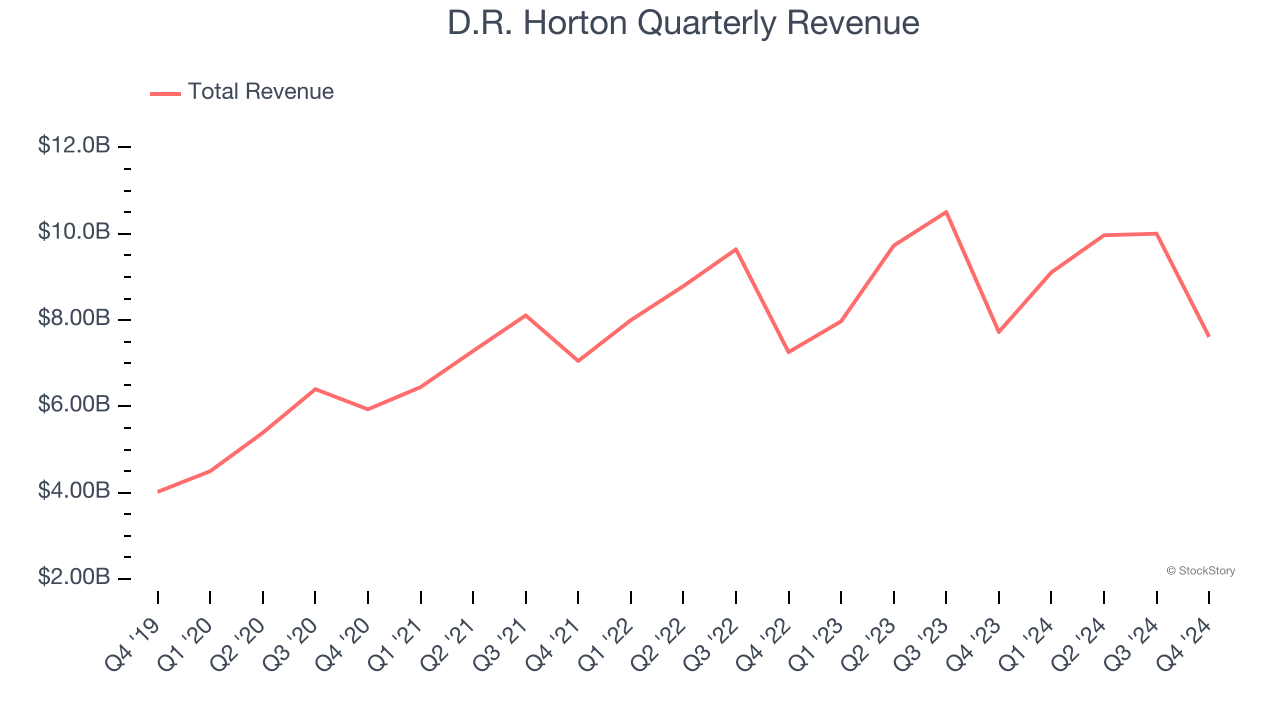 D.R. Horton Quarterly Revenue