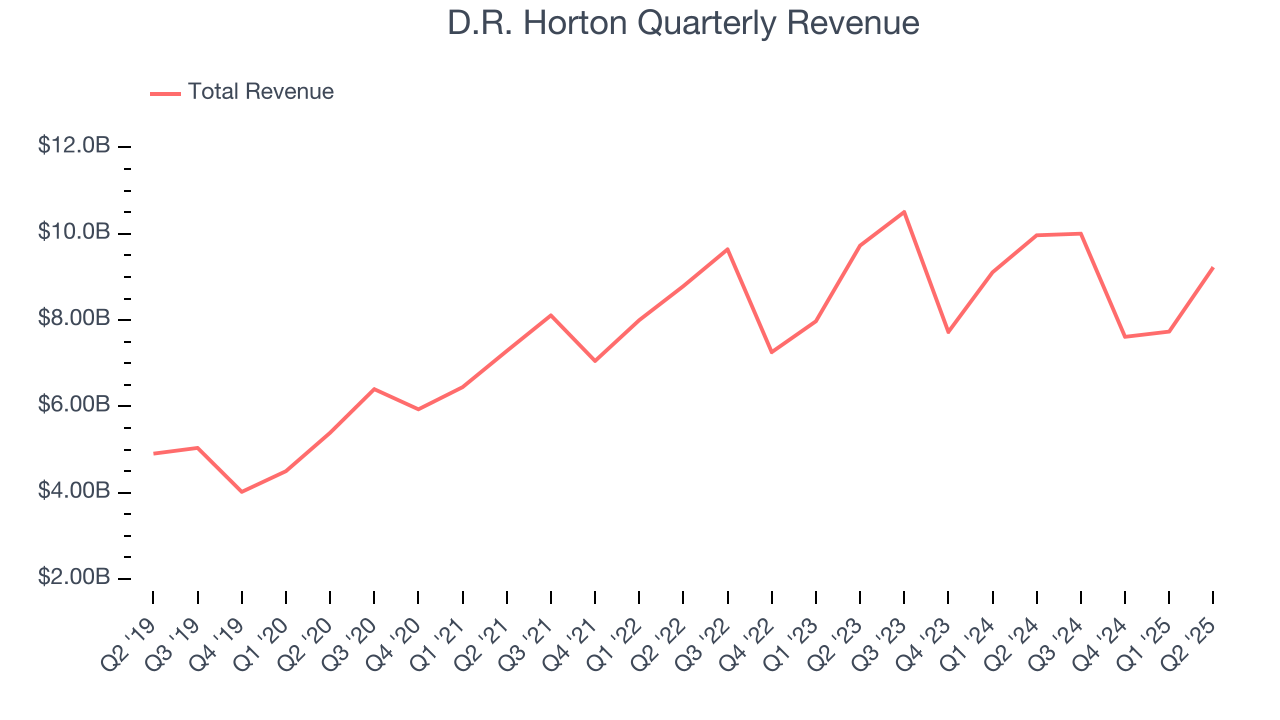 D.R. Horton Quarterly Revenue