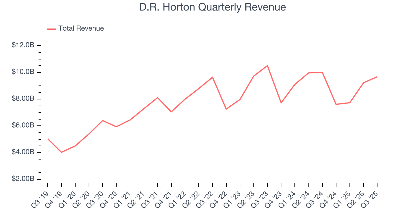 D.R. Horton Quarterly Revenue