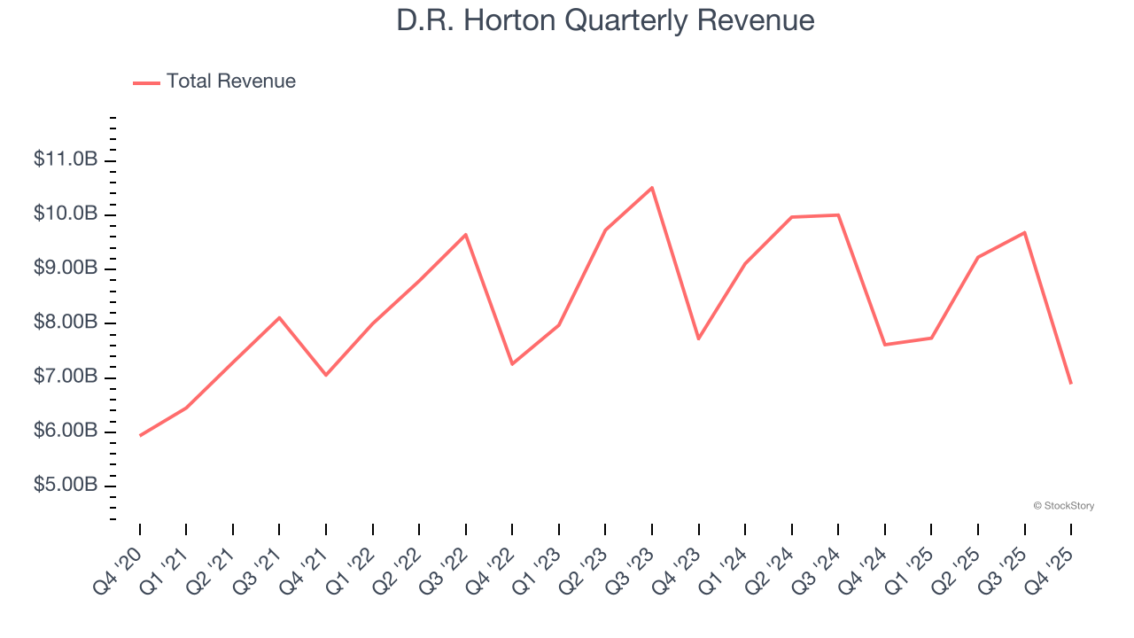 D.R. Horton Quarterly Revenue