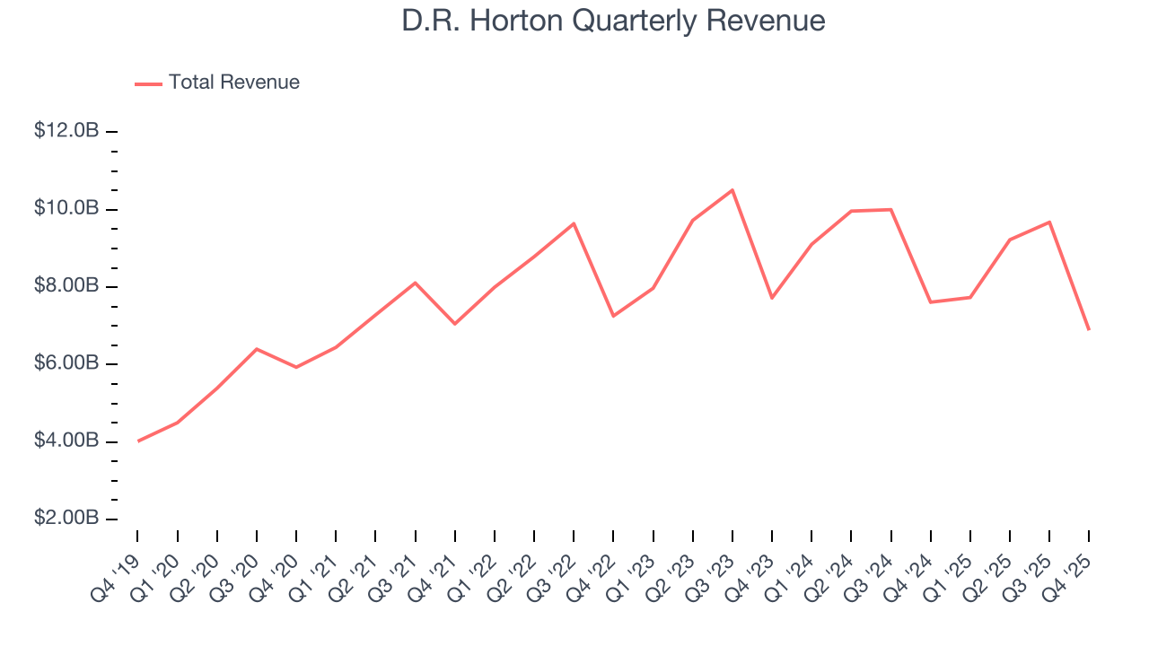 D.R. Horton Quarterly Revenue