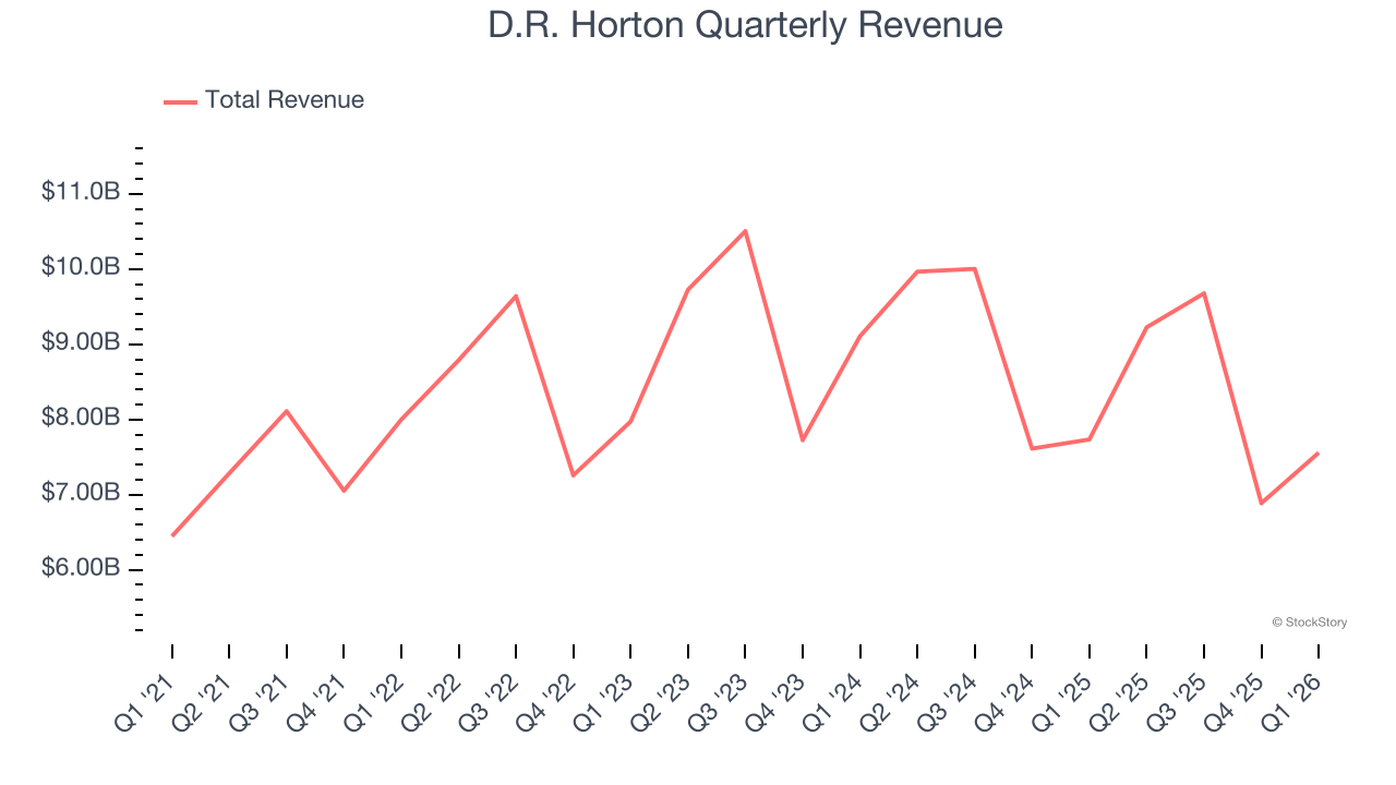 D.R. Horton Quarterly Revenue