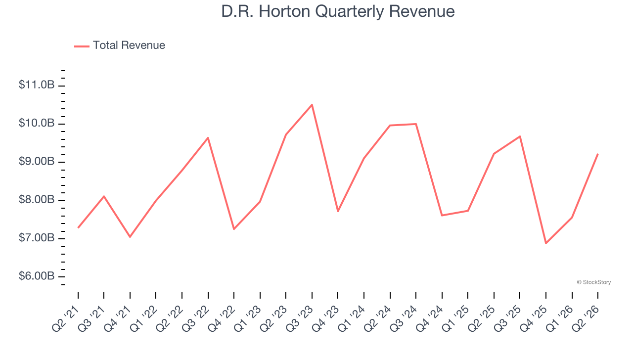 D.R. Horton Quarterly Revenue