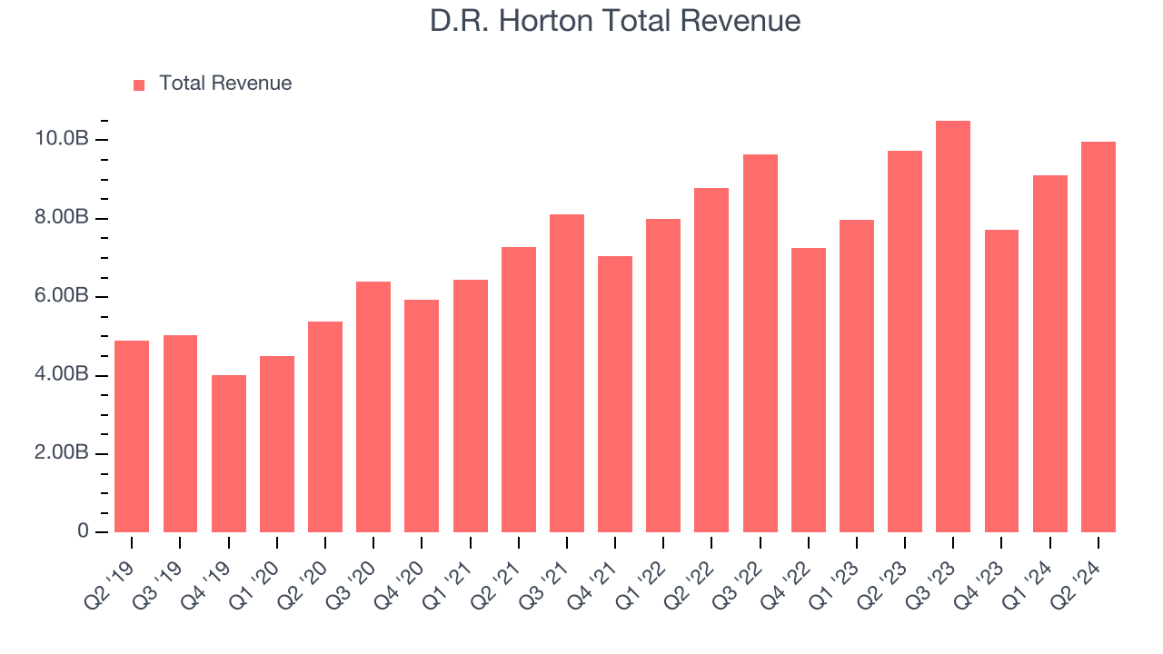 D.R. Horton Total Revenue