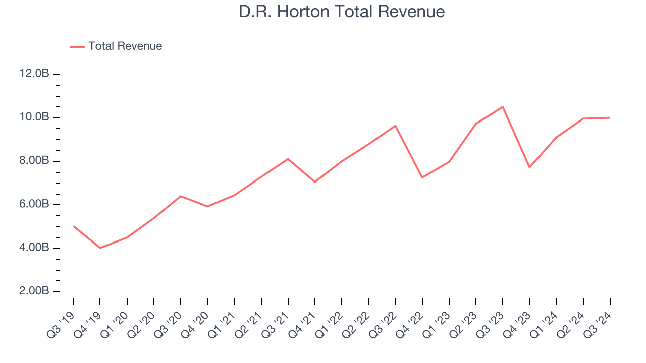 D.R. Horton Total Revenue