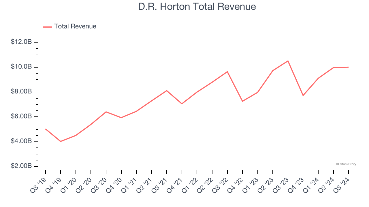 D.R. Horton Total Revenue