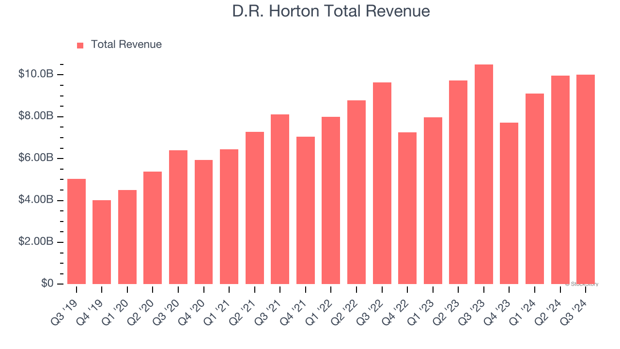 D.R. Horton Total Revenue